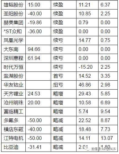 已发布中报锂电池公司相关情况
