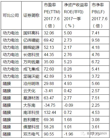 锂电池行业可比公司一览