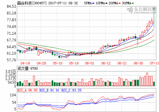 赢合科技：上半年业绩预增99%-128% 拟10转15