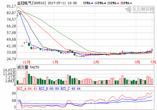金冠电气半年报业绩预增60%-80% 加速并购新能源资产