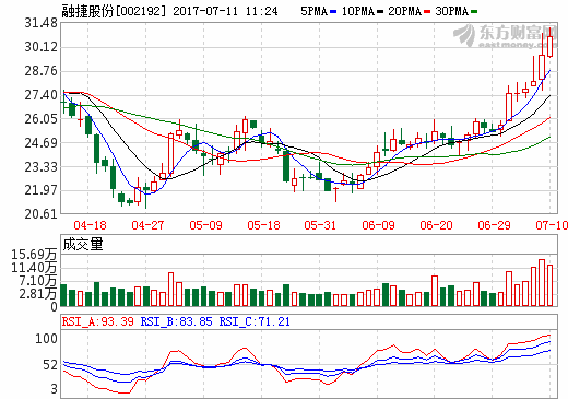 融捷股份：筹划重大资产收购事项 11日起停牌