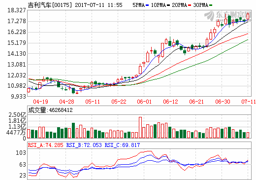 吉利汽车发布盈喜 半年度净利润同比增长超100%