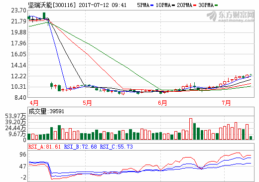 坚瑞沃能签订锂精矿石包销协议 保障原材料供应