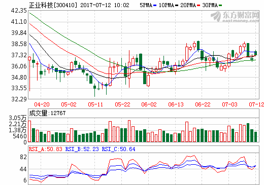 正业科技：上半年业绩预增逾3倍 拟6亿元建设工业园及总部