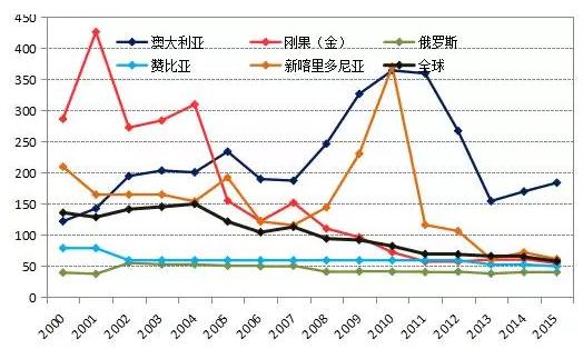 全球及主要国家钴储产比