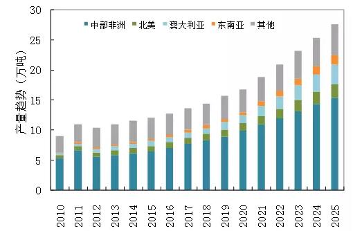 图2-11 不同区域矿山钴生产趋势