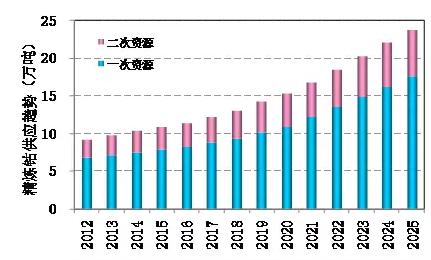 图2-12全球精炼钴供应趋势