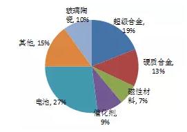图3-4 2013年全球钴消费结构