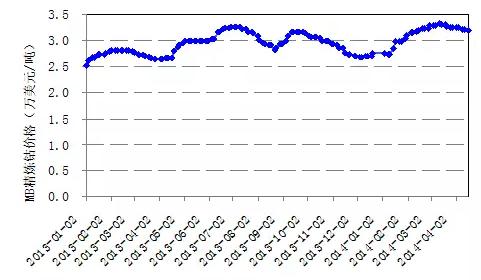图4-2 MB精炼钴价格