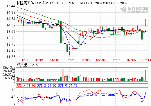 1年估值暴增1.4倍 长园集团增资控股中锂新材 1年估值暴增1.4倍 长园集团增资控股中锂新材