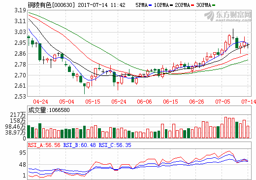 铜陵有色 铜陵有色