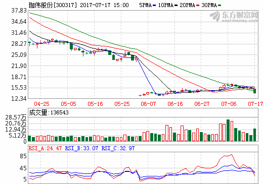 珈伟股份：与如皋经济开发区达成6.6亿元锂电池项目投资协议