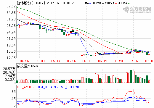 珈伟股份：拟6.6亿在江苏如皋投资锂电池电芯及PACK生产线　　