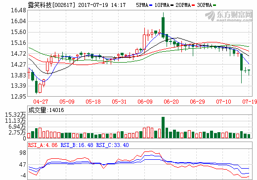 露笑科技：主业回暖 新能源车与光伏迎业绩收获