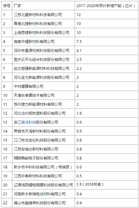 未来几年新增项目