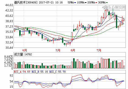 道氏技术上半年营收4.33亿元 发行4.8亿可转债投资锂云母项目