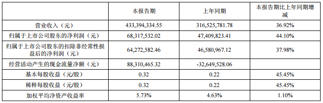 道氏技术上半年营收4.33亿元 发行4.8亿可转债投资锂云母项目