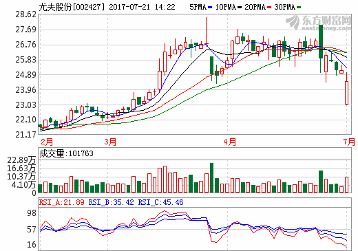 中融信托7亿元成尤夫股份三股东 布局锂电池版图