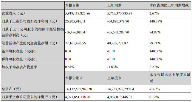天原集团：上半年营收近60亿元 快速涉入新能源锂电产业