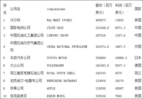 《财富》世界500强前十名排行榜（2017年）