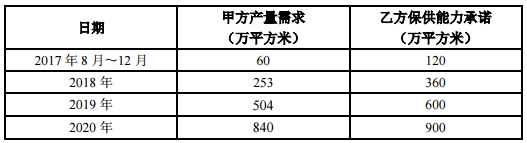 新纶科技：全资子公司签订不低于5亿元锂电铝塑膜供货协议