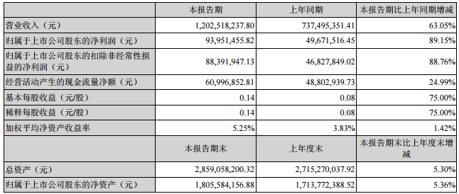 拓邦股份主要会计数据和财务指标
