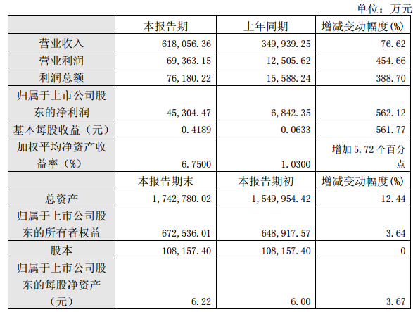 厦门钨业2017年半年度主要财务数据和指标