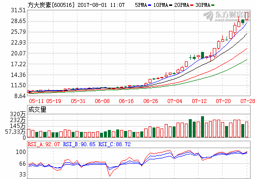 方大炭素拟增加54.5亿购买理财产品 股票继续停牌