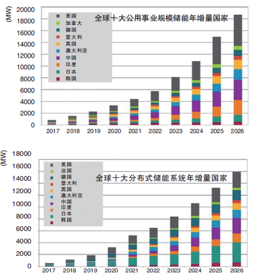 2026年全球公用事业规模储能容量年增量将达30473MW