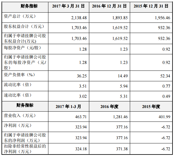 金鑫新能源申请新三板挂牌 主营电池管理系统等