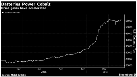 钴价格大涨 预计迫使亚洲电池厂商更多使用镍来替代 钴价格大涨 预计迫使亚洲电池厂商更多使用镍来替代