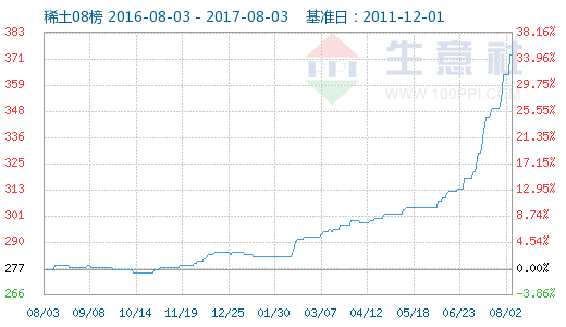 稀土市场持续上涨 行业供需状况得到改善