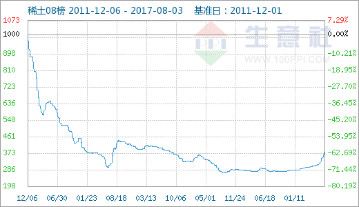 稀土市场持续上涨 行业供需状况得到改善
