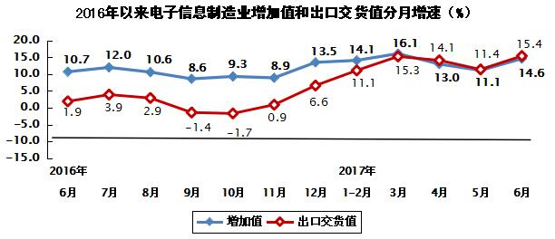 上半年我国生产手机93601万部 生产微型计算机设备14146万台