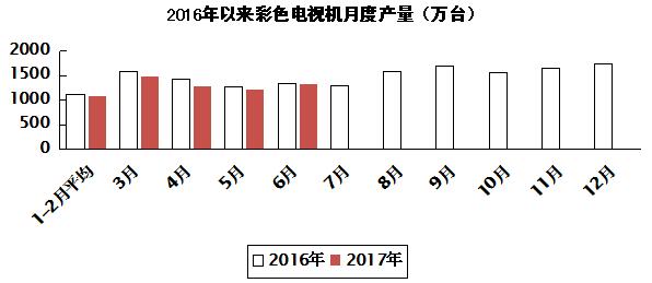 2017年上半年电子信息制造业运行情况