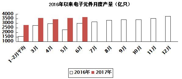 2017年上半年电子信息制造业运行情况
