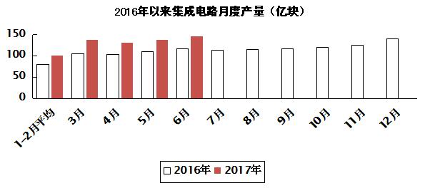 2017年上半年电子信息制造业运行情况