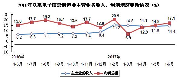 2017年上半年电子信息制造业运行情况