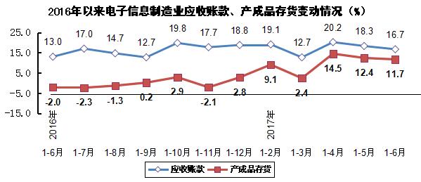 2017年上半年电子信息制造业运行情况