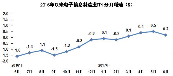 2017年上半年电子信息制造业运行情况