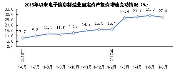2017年上半年电子信息制造业运行情况