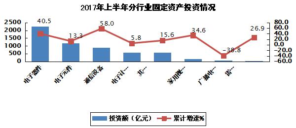 2017年上半年电子信息制造业运行情况