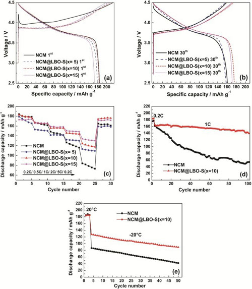 中科院新疆理化所耐低温锂电池正极材料研究获进展