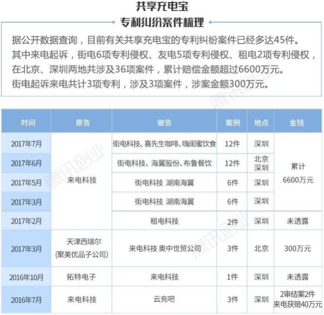 共享充电宝开打专利战 真相到底是什么？