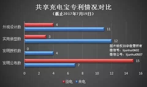 共享充电宝开打专利战 真相到底是什么？