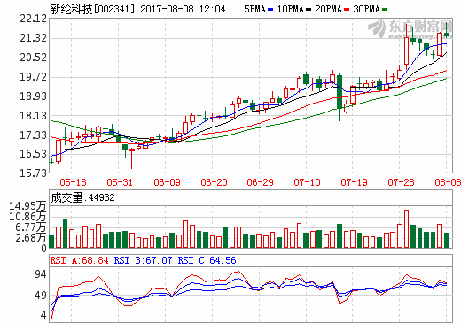 新纶科技：上半年营收9.03亿 铝塑膜单月销量超100万㎡