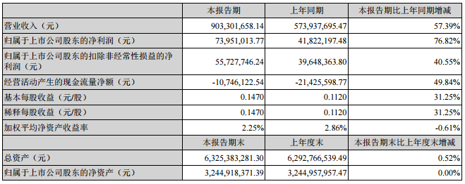 新纶科技：上半年营收9.03亿 铝塑膜单月销量超100万㎡