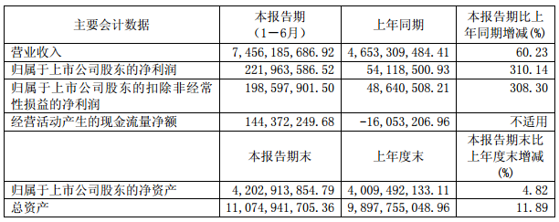 盛屯矿业上半年营收74.56亿元 净利润2.22亿元