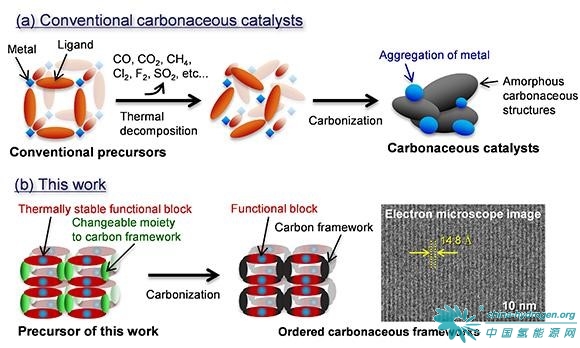 贵金属替代催化剂新的合成方法 可用于燃料电池车