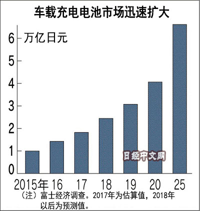 车载电池市场迅速扩大